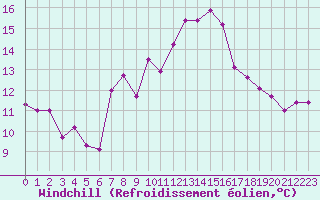 Courbe du refroidissement olien pour La Fretaz (Sw)