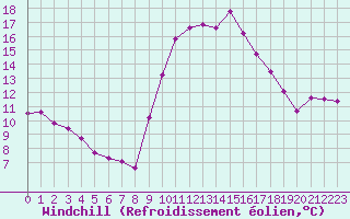 Courbe du refroidissement olien pour Saint-Jean-de-Vedas (34)