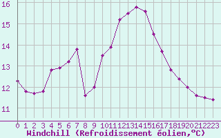 Courbe du refroidissement olien pour Roujan (34)