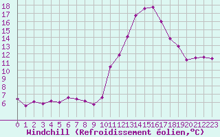 Courbe du refroidissement olien pour Frontenay (79)