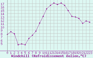 Courbe du refroidissement olien pour Pomrols (34)