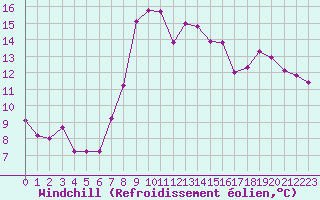 Courbe du refroidissement olien pour Herstmonceux (UK)