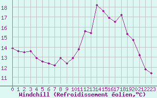Courbe du refroidissement olien pour Montret (71)