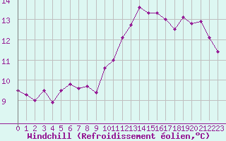 Courbe du refroidissement olien pour Gurande (44)