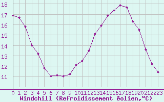 Courbe du refroidissement olien pour Cernay-la-Ville (78)