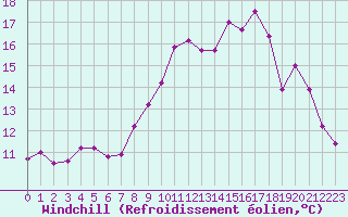 Courbe du refroidissement olien pour Ploumanac