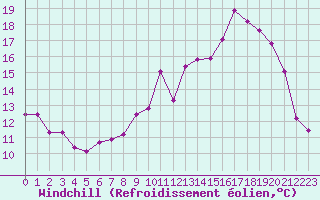 Courbe du refroidissement olien pour Valleroy (54)