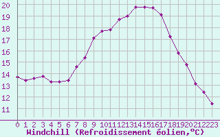 Courbe du refroidissement olien pour Lahr (All)