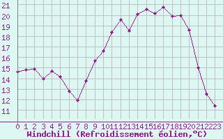Courbe du refroidissement olien pour Christnach (Lu)