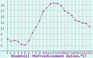 Courbe du refroidissement olien pour Wien / Hohe Warte