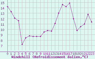 Courbe du refroidissement olien pour Brigueuil (16)