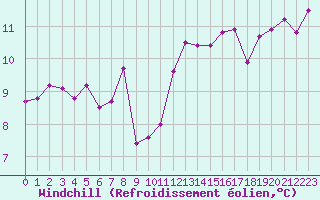 Courbe du refroidissement olien pour Biscarrosse (40)