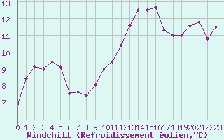 Courbe du refroidissement olien pour Cap Ferret (33)