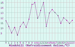 Courbe du refroidissement olien pour Hatay