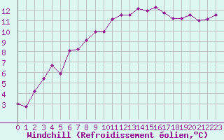 Courbe du refroidissement olien pour Shobdon