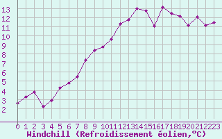 Courbe du refroidissement olien pour Moleson (Sw)
