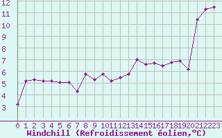 Courbe du refroidissement olien pour Agde (34)