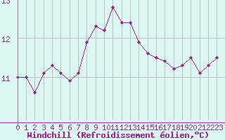 Courbe du refroidissement olien pour Walney Island