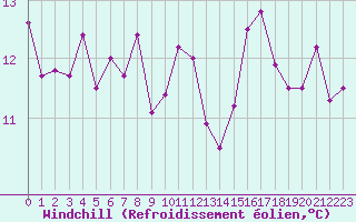 Courbe du refroidissement olien pour Leucate (11)