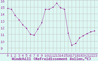 Courbe du refroidissement olien pour Perpignan (66)
