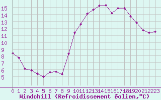Courbe du refroidissement olien pour Saint-Philbert-de-Grand-Lieu (44)