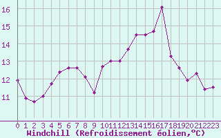 Courbe du refroidissement olien pour Cap Gris-Nez (62)