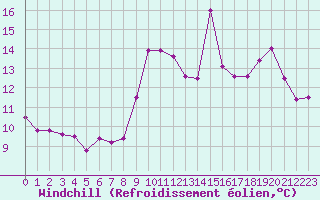 Courbe du refroidissement olien pour Beauvais (60)