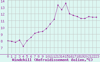 Courbe du refroidissement olien pour Feldberg-Schwarzwald (All)