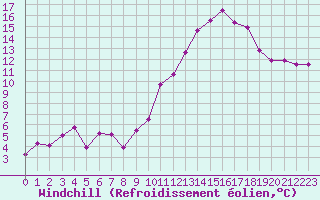 Courbe du refroidissement olien pour Ble / Mulhouse (68)
