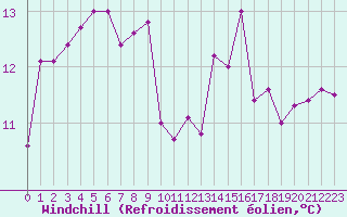 Courbe du refroidissement olien pour Mende - Chabrits (48)