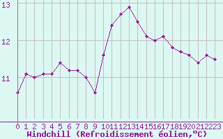 Courbe du refroidissement olien pour Gurande (44)