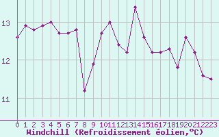 Courbe du refroidissement olien pour Cap Corse (2B)