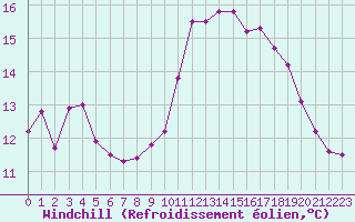 Courbe du refroidissement olien pour Vannes-Sn (56)