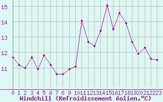 Courbe du refroidissement olien pour Bares