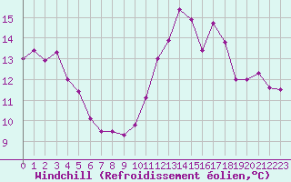 Courbe du refroidissement olien pour Ile de Groix (56)