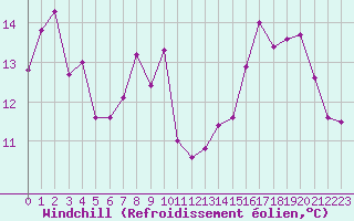 Courbe du refroidissement olien pour Bordeaux (33)