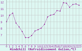 Courbe du refroidissement olien pour Rodez (12)