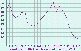 Courbe du refroidissement olien pour Laqueuille (63)
