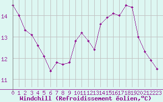 Courbe du refroidissement olien pour Souprosse (40)