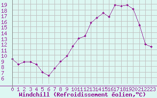 Courbe du refroidissement olien pour Dole-Tavaux (39)