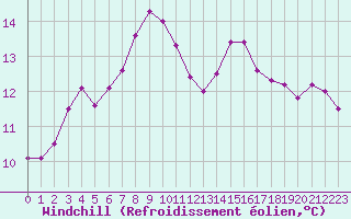 Courbe du refroidissement olien pour la bouée 62104