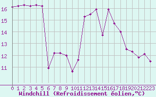 Courbe du refroidissement olien pour Istres (13)