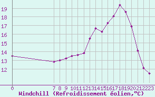 Courbe du refroidissement olien pour Valence d