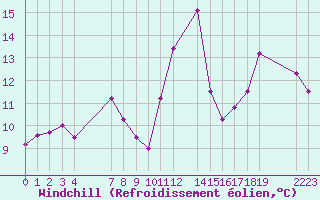 Courbe du refroidissement olien pour le bateau EUCFR03