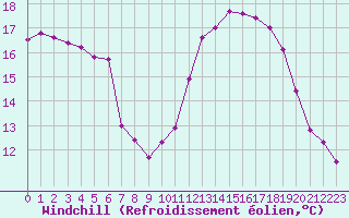 Courbe du refroidissement olien pour Saint-Michel-Mont-Mercure (85)