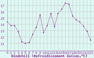 Courbe du refroidissement olien pour Oviedo