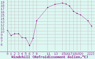 Courbe du refroidissement olien pour Sagres
