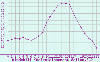 Courbe du refroidissement olien pour Resko