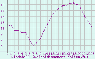 Courbe du refroidissement olien pour Sallles d
