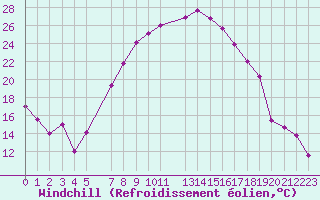 Courbe du refroidissement olien pour Twenthe (PB)